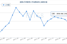 密歇根大学预期消费指数,密歇根大学预期消费指数揭示市场动态与消费者信心